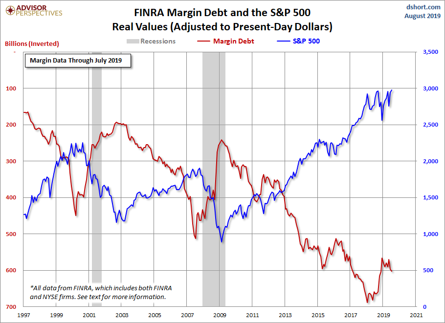 Margin Debt Inverted