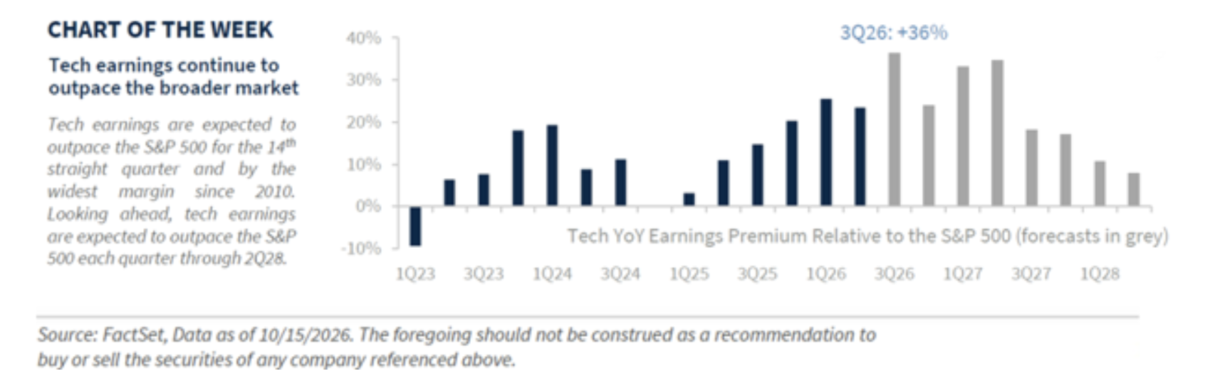 Key takeaways: The consumer remains on solid footing despite building headwinds AI investment is likely to remain strong in the quarters ahead on robust demand Forward earnings estimates are supportive of the market Third-quarter earnings season kicked off this week and expectations are high. Despite the headwinds of higher oil prices and interest rates, economic growth has remained resilient, while the AI investment boom continues to gain momentum. As a result, the S&P 500 is expected to deliver 29% year-over-year earnings growth, marking a third consecutive quarter of 25%+ gains. Notably, 2026 earnings estimates have risen 7.1% since the start of the quarter, defying the usual pattern of downward revisions. While hotter-than-expected inflation and recent semiconductor weakness have injected some volatility into the market, the broader backdrop remains constructive. Still, with expectations elevated, this earnings season will be an important test of whether corporate results can justify the strength of the broader economy. As we head into a busy eight-week stretch, here are the five key questions we're looking to answer. Will the consumer remain resilient? If the strong results from the mega-cap banks this past week are any indication, third-quarter 2026 earnings season should provide further evidence of a resilient consumer. Credit card spending remained robust at Citigroup (+13% year over year), Wells Fargo (+12% year over year), and JPMorgan (+10% year over year), while Delta Air Lines reported healthy travel demand despite higher airfares driven by surging crude oil prices. The key question is whether consumers can maintain that momentum as higher prices continue to pressure household budgets. So far, real-time indicators, including restaurant bookings, hotel occupancy, and department store spending, suggest demand remains solid. If that trend holds, it could provide a tailwind for the lagging consumer discretionary sector. Will tech earnings stay on top? Tech earnings are expected to grow 64% year over year in 3Q26. While that's a modest slowdown from 73% growth in 2Q, it would still mark the 14th consecutive quarter of tech earnings outpacing the broader market, with the earnings premium (+36%) reaching its widest level since 2Q10. With tech margins 3x those of the rest of the S&P 500 and AI investment remaining on solid footing, tech earnings are expected to outgrow the S&P 500 each quarter through at least 2Q28. The key question is whether this earnings advantage can continue to support tech&rsquo;s leadership as earnings growth moderates. We think it can. Constructive earnings, increasing shareholder-friendly activity and attractive valuations keep us overweight tech. Can AI investment remain solid moving forward? The slowdown in revenue growth at a major private AI company has raised questions about the staying power of the AI investment cycle. Given the scale of spending, those concerns are understandable. Still, the broader backdrop remains supportive. Hyperscalers remained capacity-constrained in 2Q26, and early 3Q26 supplier commentary points to the same trend, suggesting capex still has room to grow. Micron, for example, noted that demand for memory chips, a key AI input, continues to outpace supply. At the same time, AI adoption continues to broaden beyond tech. According to Ramp, business spending on AI reached a record high this week as 56% of businesses are now using AI, up from 44% a year ago. Adoption remains highest in the information sector (approximately 80% of firms), but other industries, such as accommodation and food (33%), health care (43%), and construction (43%), have increased AI usage by more than 10% over the past year. So, while volatility may remain elevated and headline-driven, the fundamentals still support strong hyperscaler spending and broader AI investment over the next 12 months. We expect that strength to show up in 3Q26 earnings and will be looking for clearer evidence that companies are translating AI investment into meaningful monetization. Can earnings growth broaden amid higher rates and input costs? Rising interest rates and higher energy prices were major themes throughout the third quarter. Early earnings reports have highlighted the impact, with both Pepsi and Delta raising prices to help protect margins. Even so, we expect earnings growth to broaden beyond tech, supported by sales growth that is projected to remain above 10% for a third consecutive quarter amid healthy business and consumer spending. In fact, nine of the 11 sectors are expected to deliver positive earnings per share (EPS) growth, while S&P 500 earnings ex-tech are projected to rise 17%, more than double the historical average. Can 2027 estimates hold up? With the US economy remaining on solid footing, technology's share of S&P 500 earnings is projected to rise to approximately 40% in 2027, up from 26% in 2026. At the same time, interest rates and energy prices are likely to ease in the months ahead, helping keep earnings estimates resilient. While the market will continue to lean heavily on technology, improving earnings growth across the rest of the index should provide an additional source of support. And although the pace of upward earnings revisions is likely to slow, we expect the overall fundamental backdrop to remain constructive, supporting our forecast for $385 in S&P 500 EPS over the next 12 months (through September 2027). That earnings outlook remains the foundation for our 12-month S&P 500 target of 8,450.