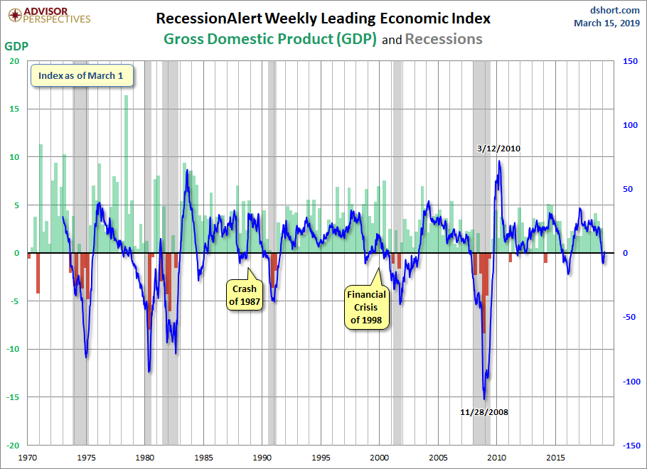 RecessionALERT and ECRI WLI Growth