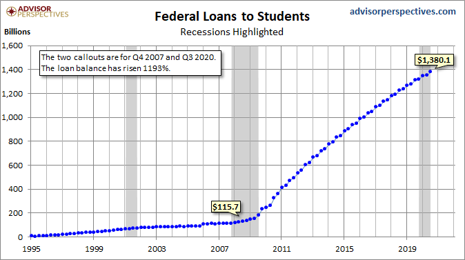 Federal Loans to Students