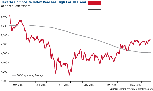 Jakarta Composite Index Reaches High For The Year
