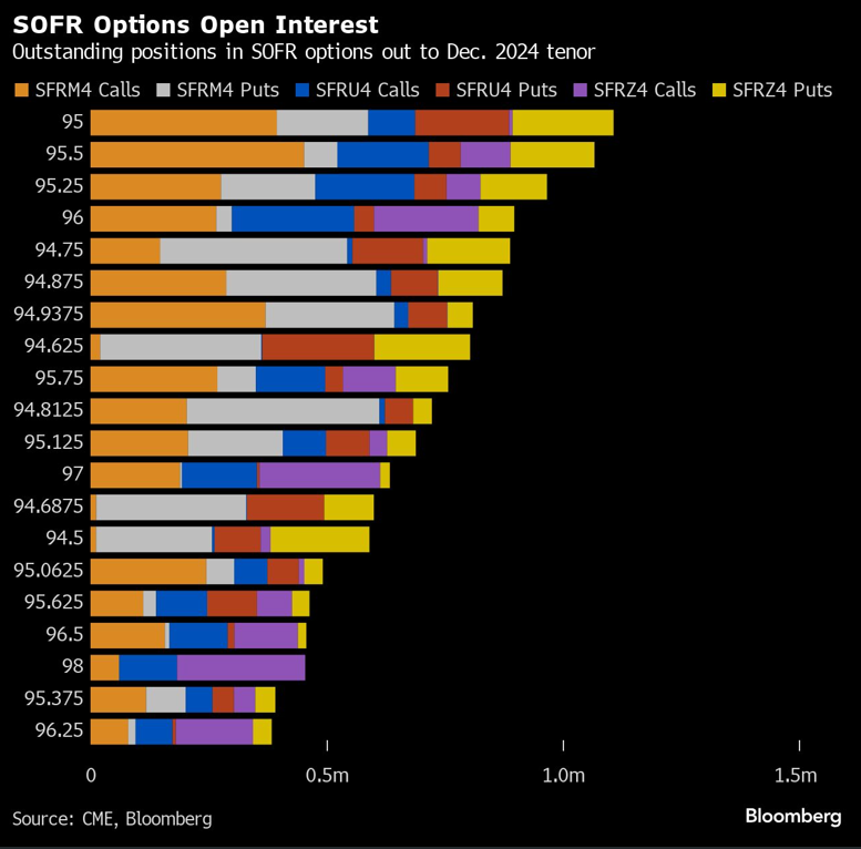 sofr options