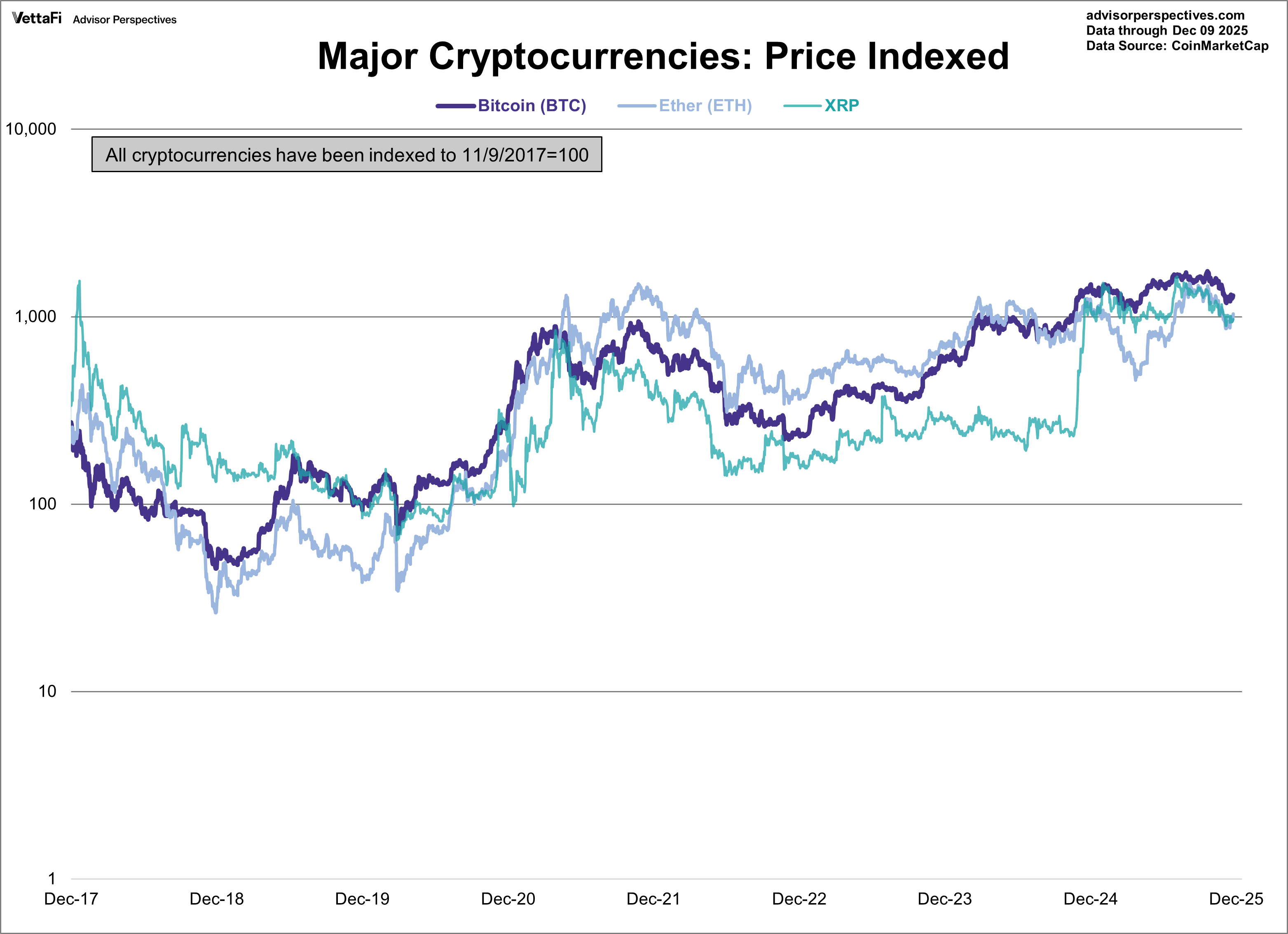 Cryptocurrencies: Bitcoin Inches Up to 3-Week High | ETF Trends