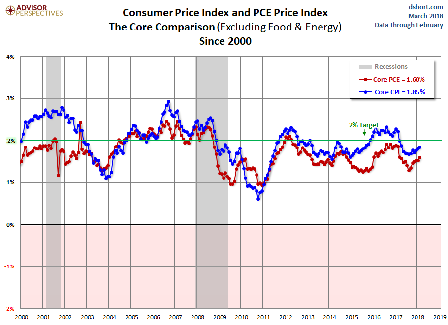CPI PCE Core Comparison since 2000