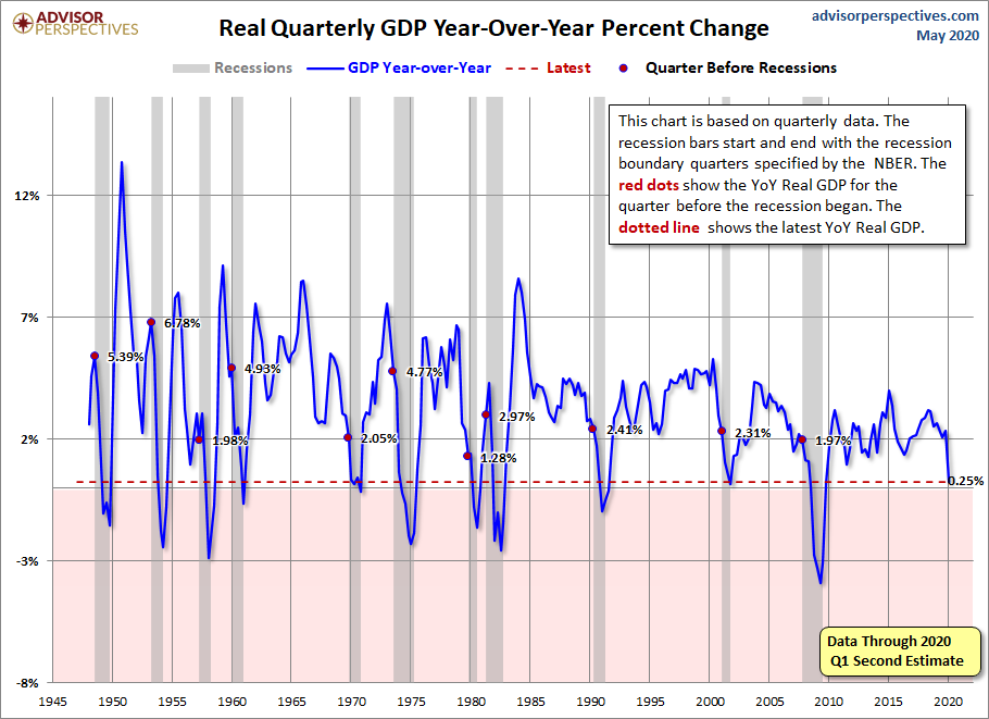 Real GDP Year-over-Year