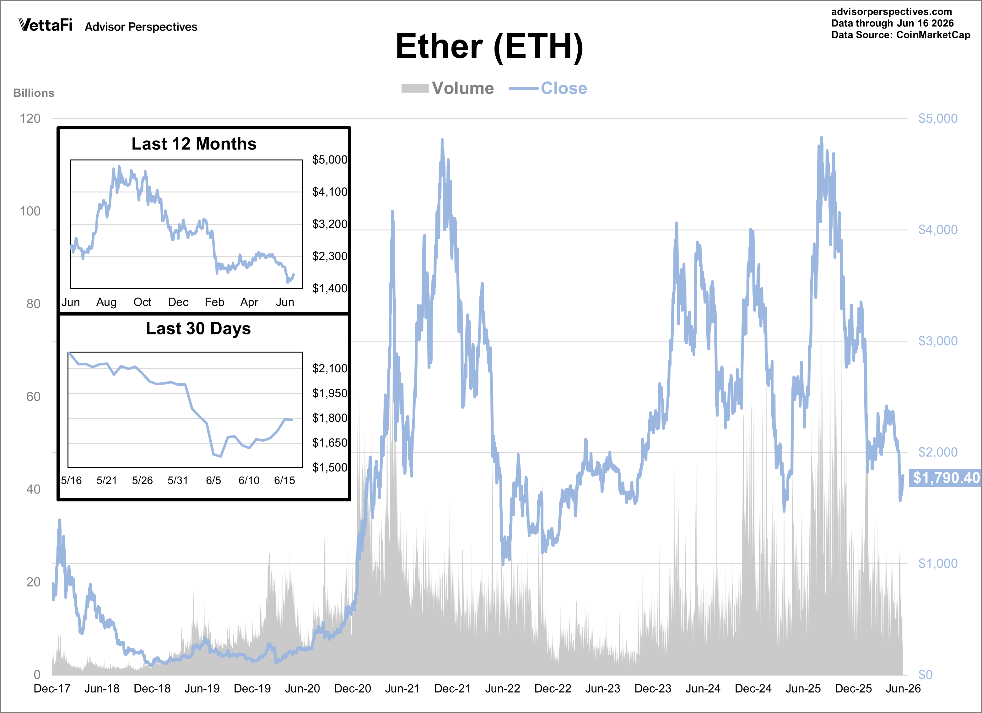 Ether Daily Price
