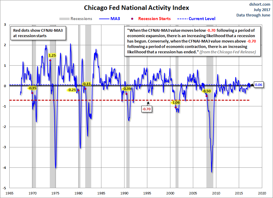 CFNAI Recession Indicator