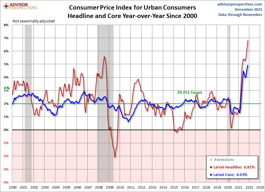 Consumer Price Index