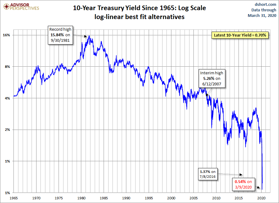 10-year Yield (Log Scale)