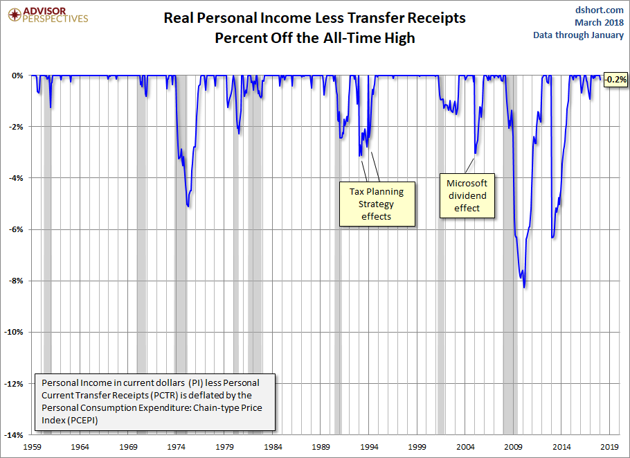 Real Personal Income Percent Off Highs