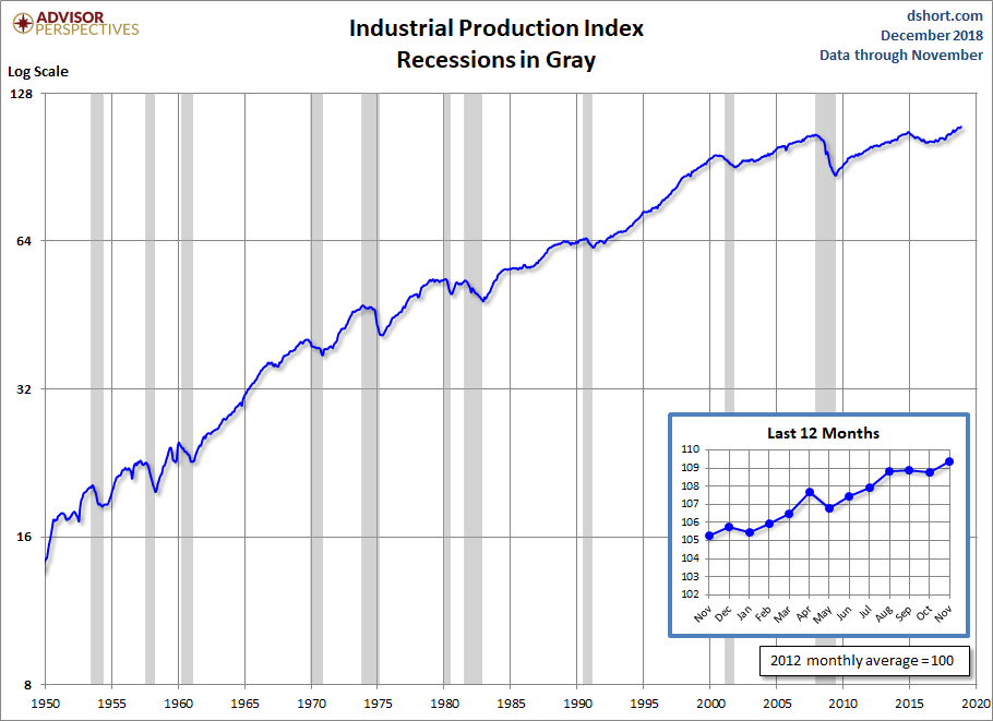 Industrial Production