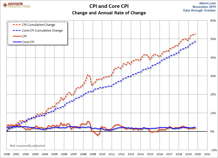 CPI and Core CPI