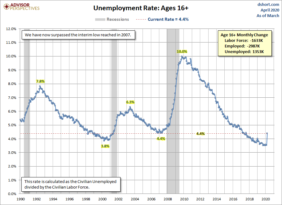 Unemployment Rate since 1990
