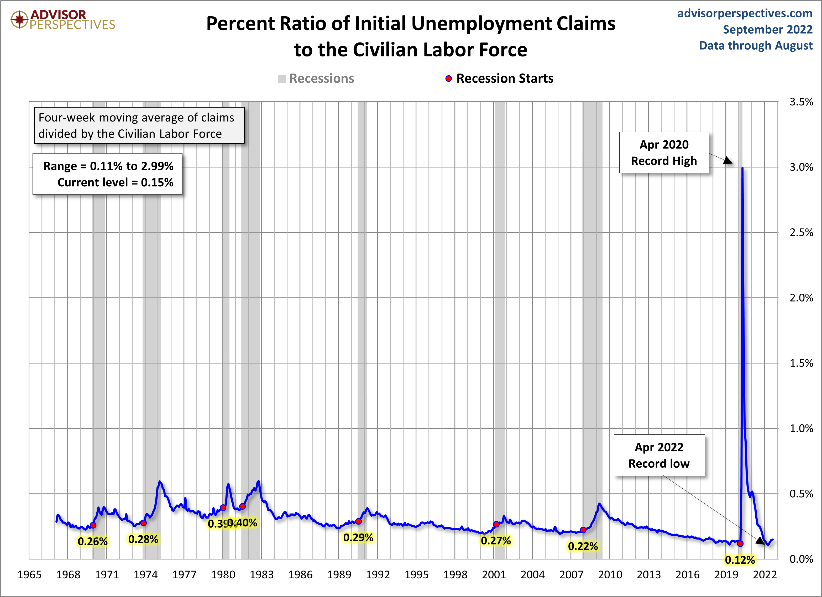 Initial Claims to the CLF