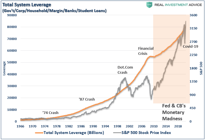 Rescues Capitalism, #MacroView: The Rescues Are Ruining Capitalism