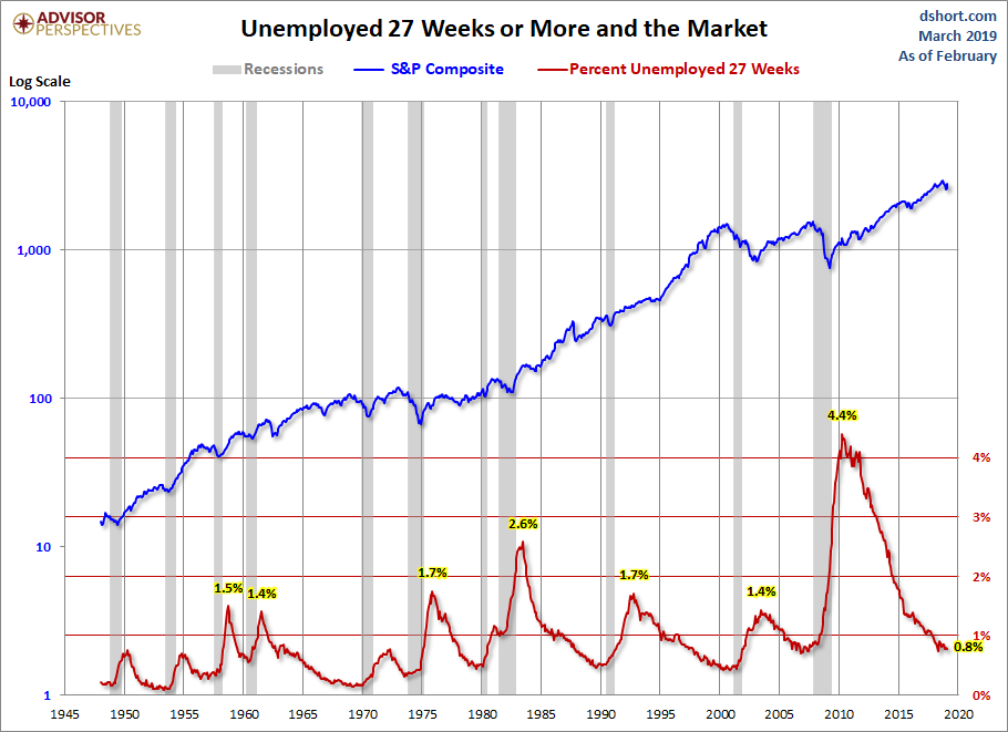 Unemployed 27+ Weeks