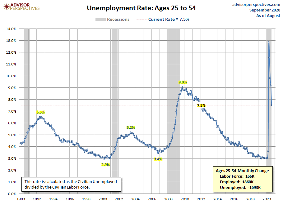 Unemployment Rate Ages 25-54