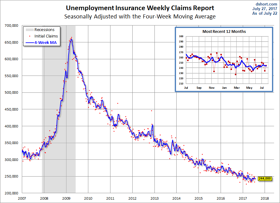 Unemployment Claims since 2007