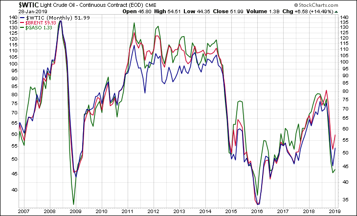 WTIC BRENT GASO