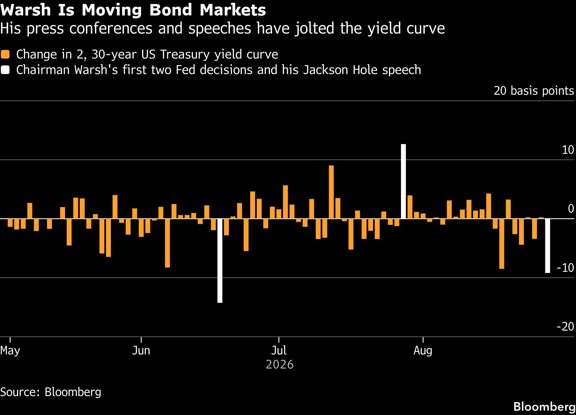 warsh-moving-bond-markets