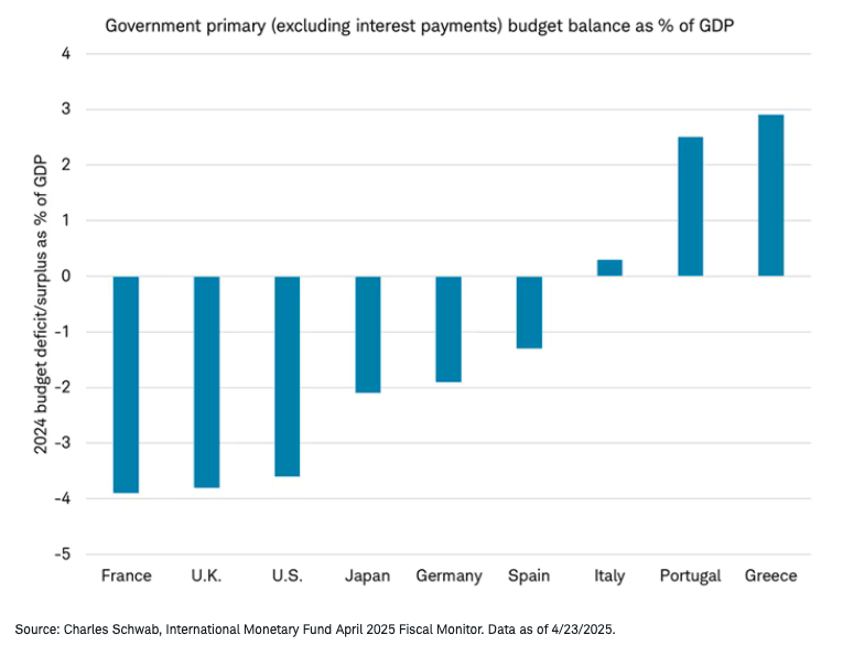 Fiscal (deficits) or surpluses