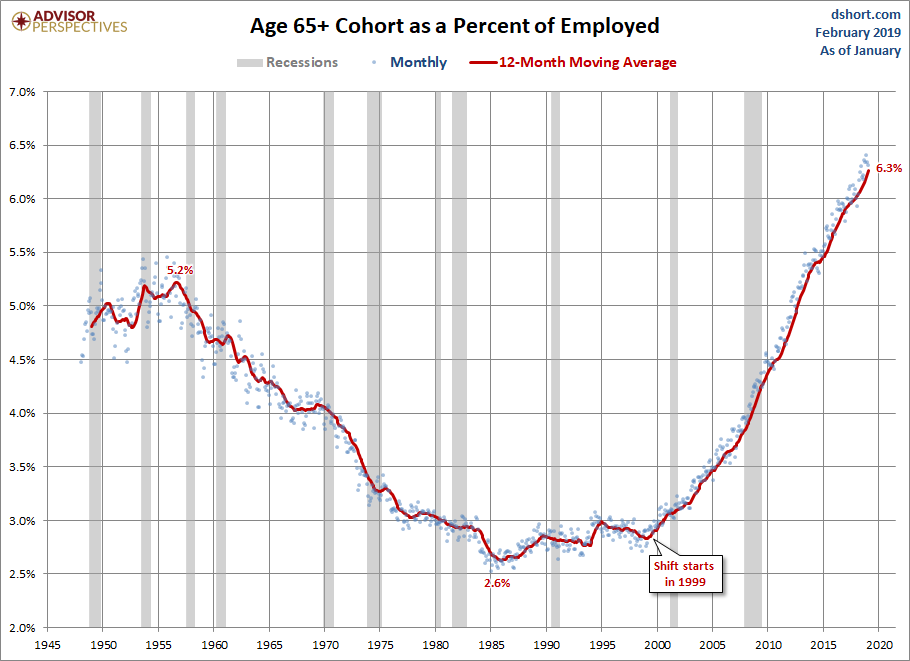 Employed Ages 65 and Older