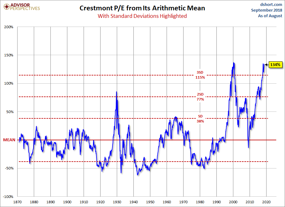 Standard Deviations from Mean