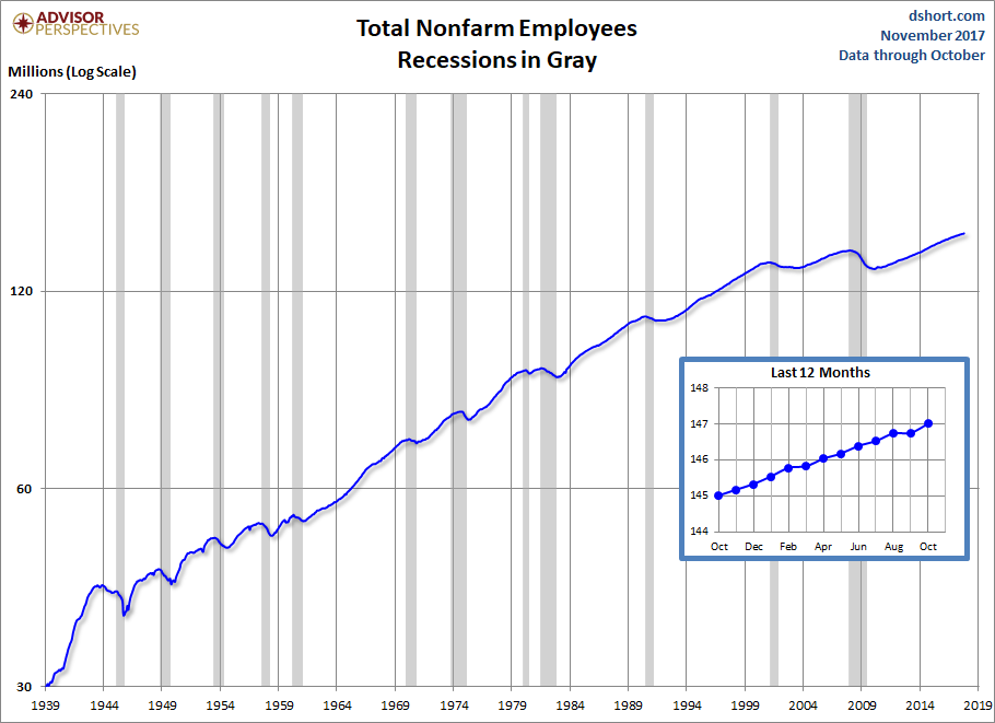 Nonfarm Payrolls