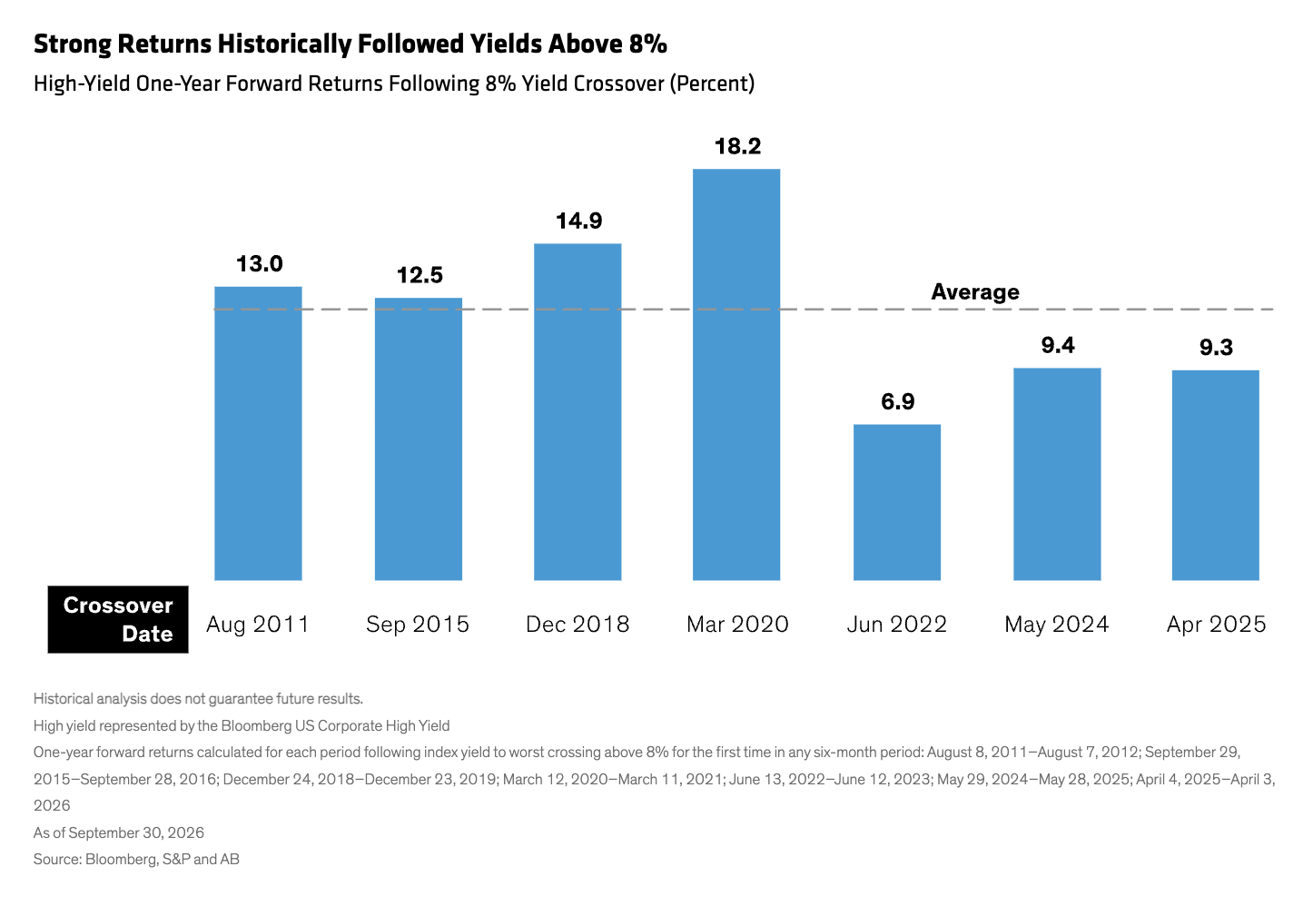 Strong Returns Historically Followed Yields Above 8%