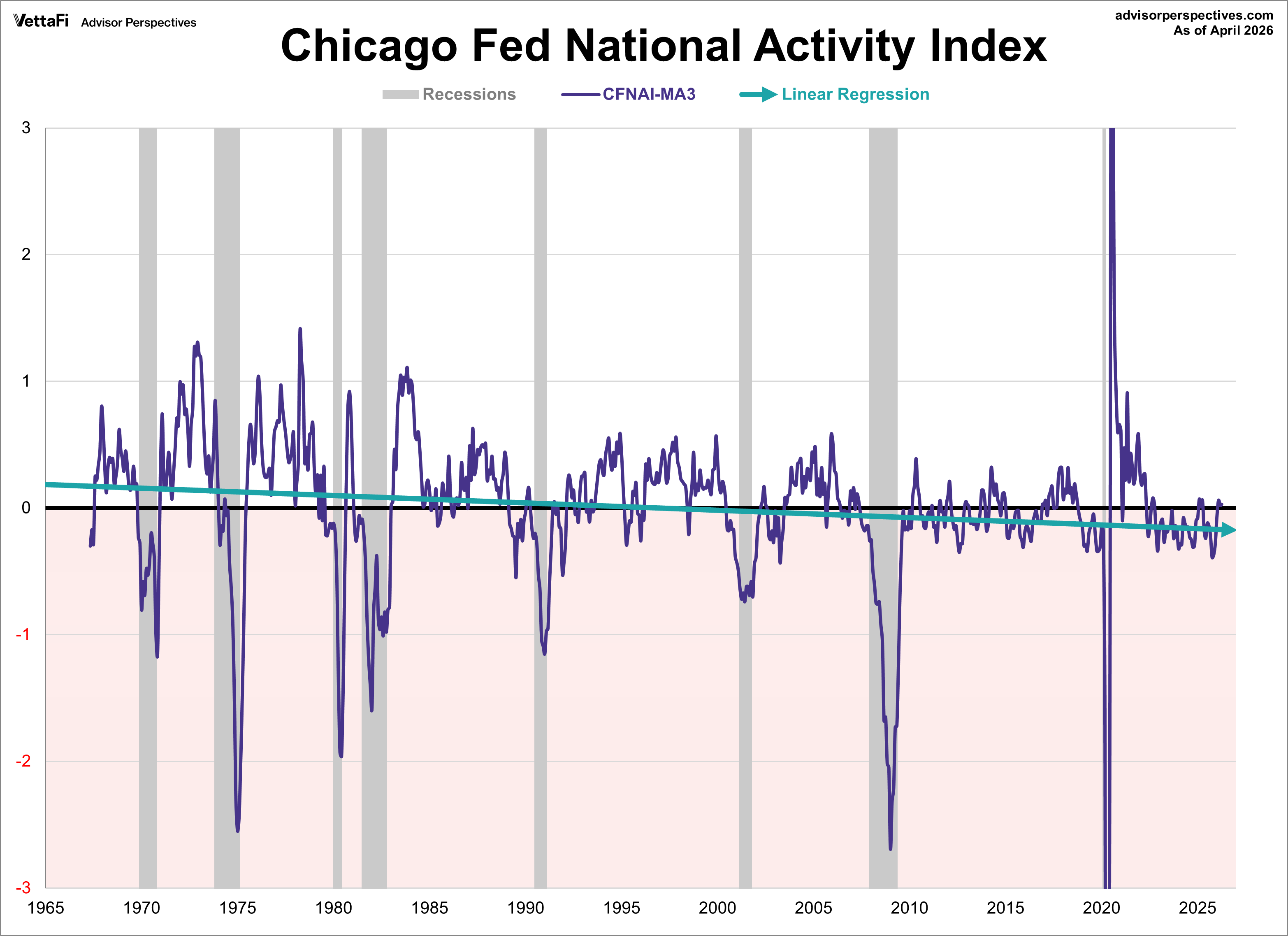 CFNAI with Linear Regression trendline