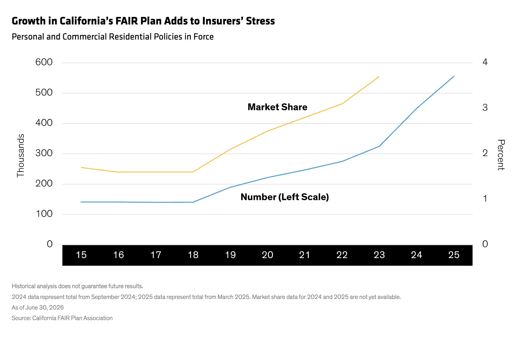 Growth in California&rsquo;s FAIR Plan Adds to Insurers&rsquo; Stress