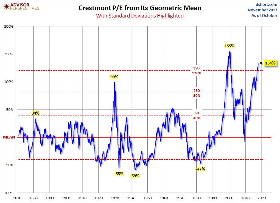 Standard Deviations from Geometric Mean