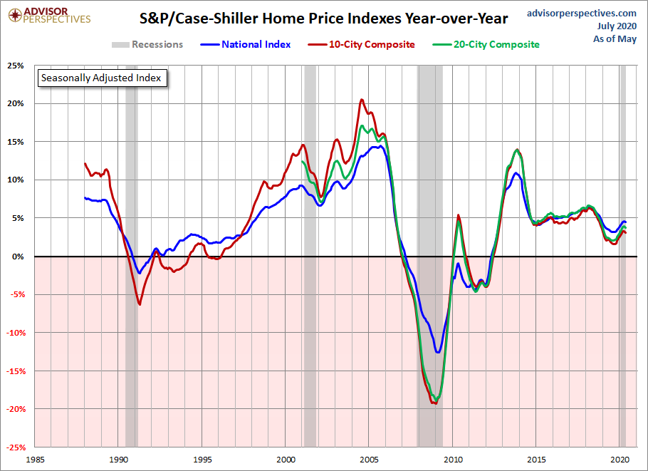 Home Price Index