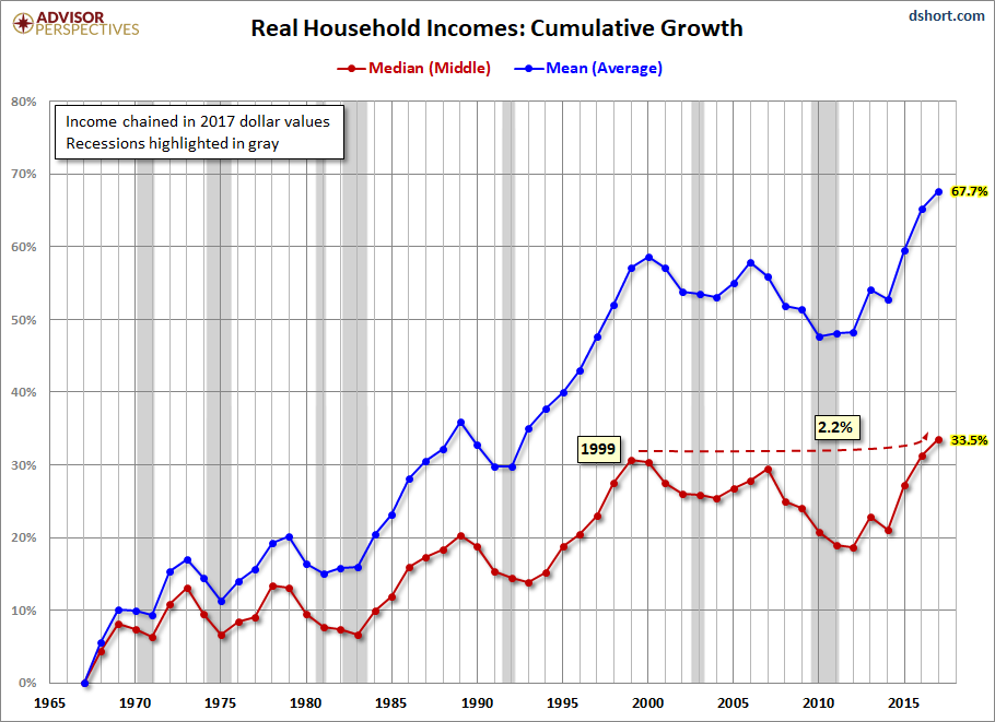 Median-Mean Real Growth