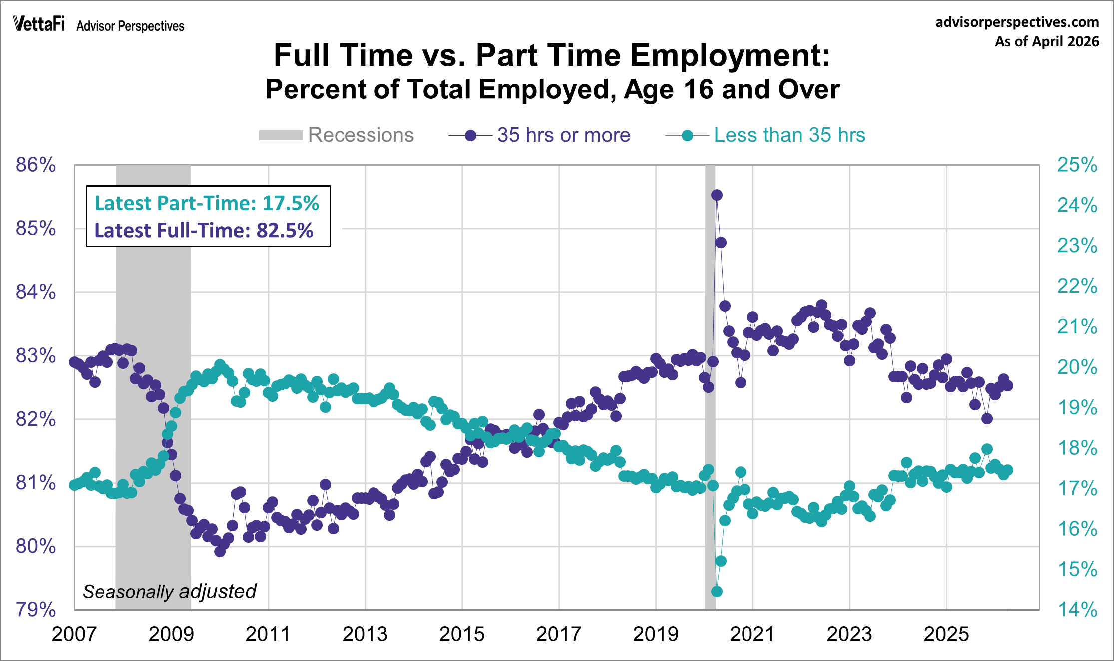Full time and part time employment since 2007
