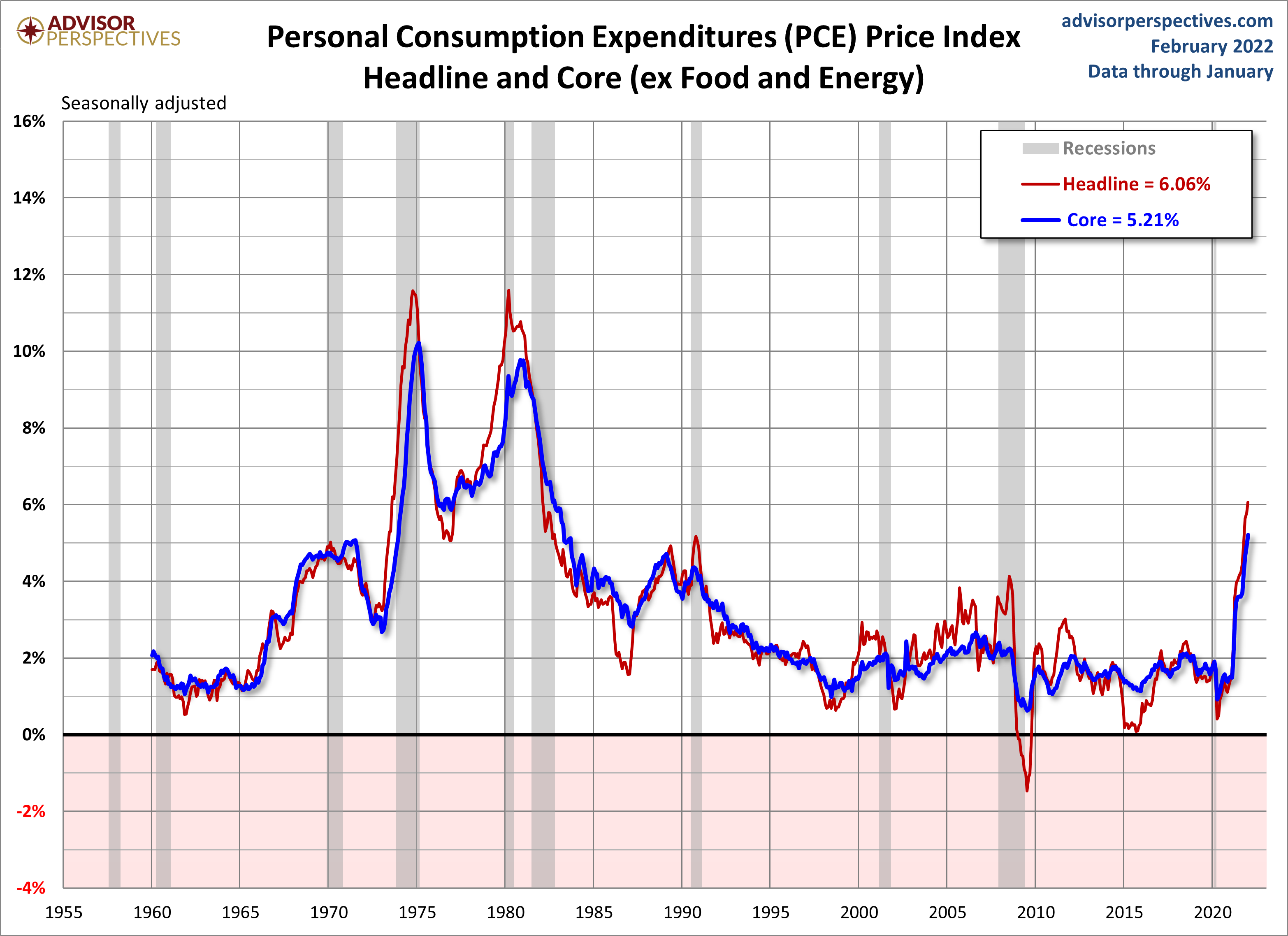 PCE Price Index