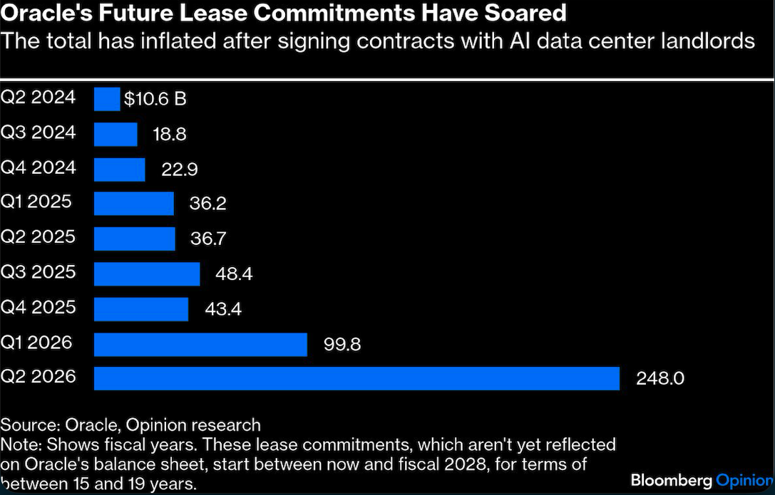 oracle's future lease commitments
