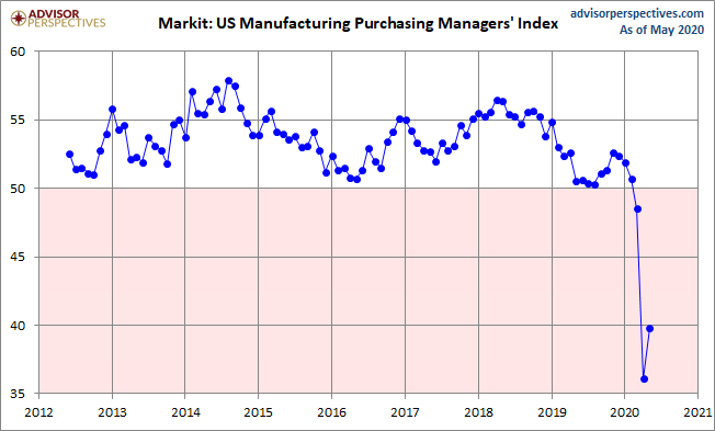 Markit Manufacturing PMI