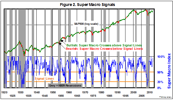 Super Macro Signals