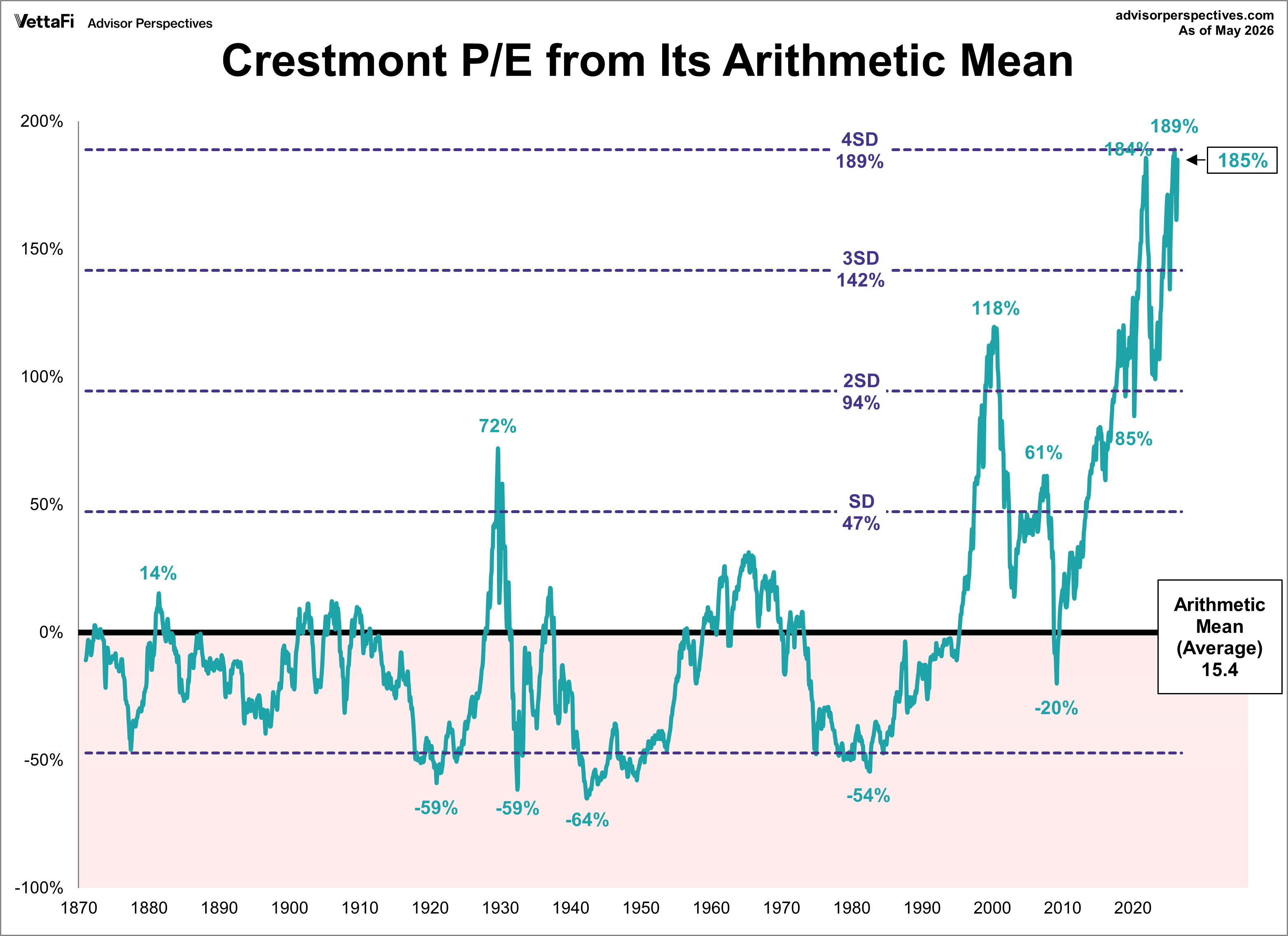 Crestmont P/E Ratio and Its Arithmetic Mean with standard deviations
