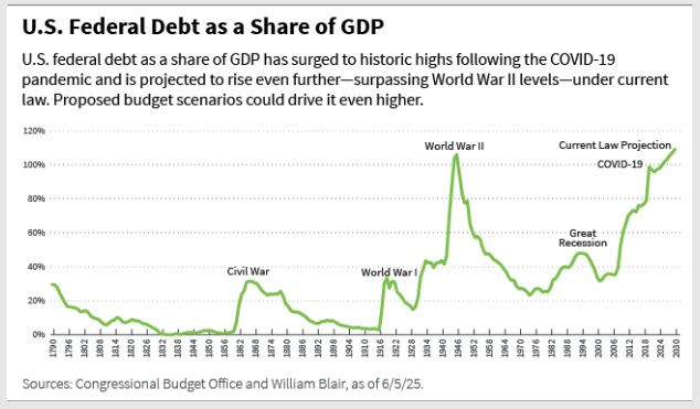 US Fed Debt graph