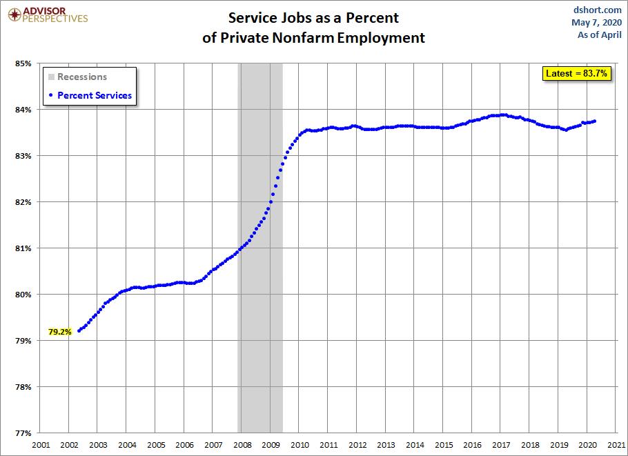 Growth of Services Employment