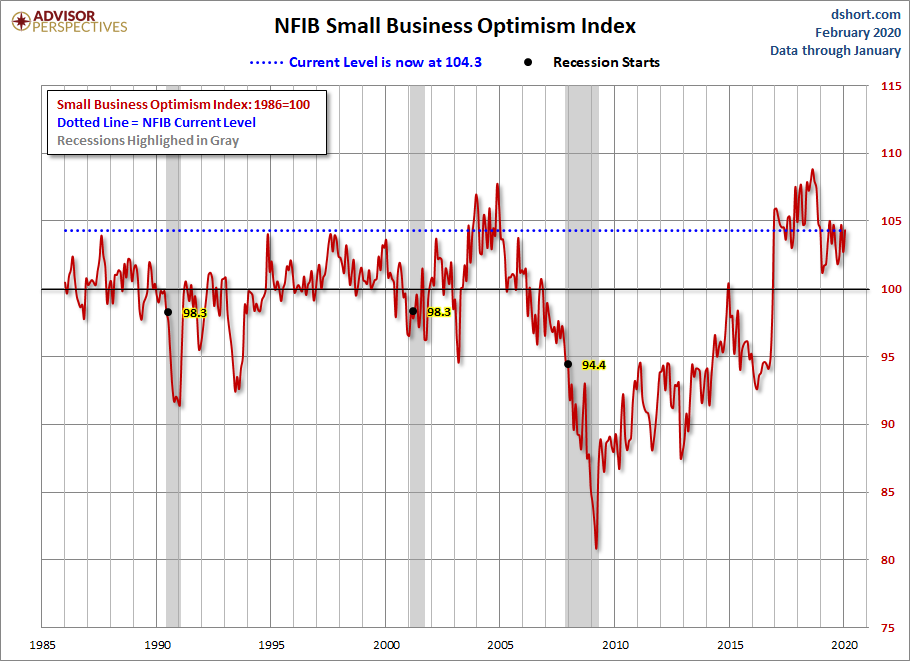 NFIB Optimism Index