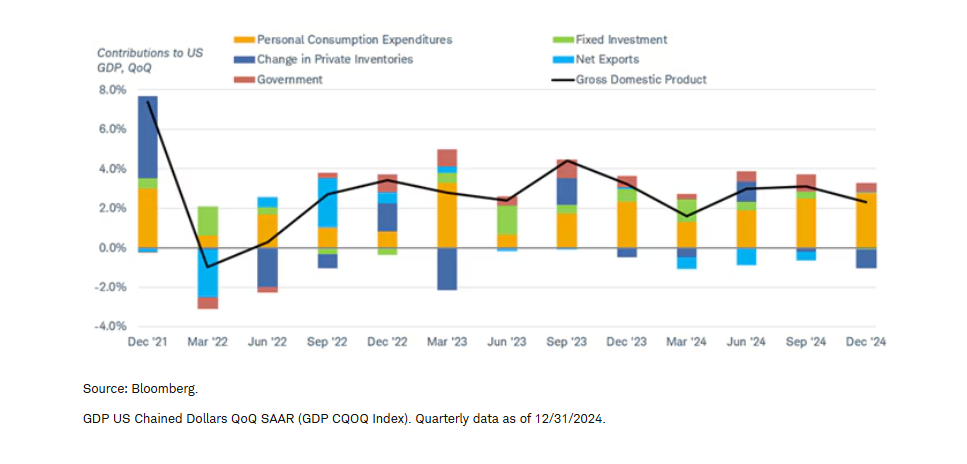 Personal consumption expenditures have driven GDP