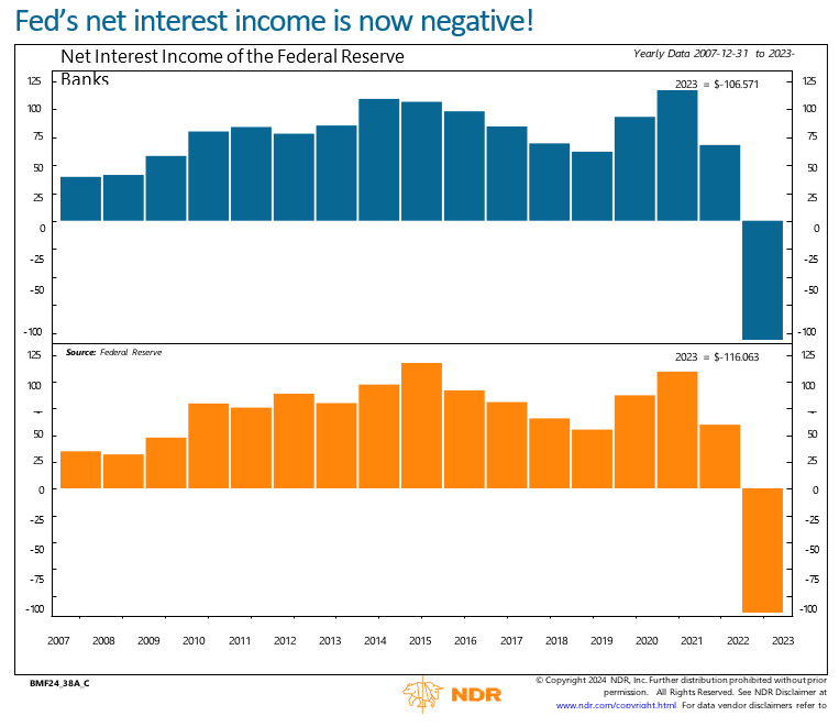 fed net interest
