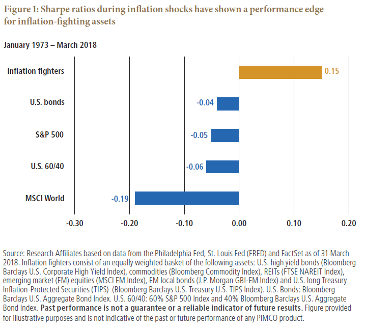 Figure 1: Sharpe ratios during inflation shocks have shown a performance edge for inflation-fighting assets Figure 1: Sharpe ratios during inflation shocks have shown a performance edge for inflation-fighting assets
