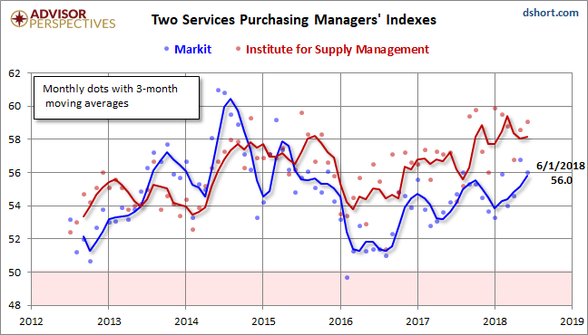 Markit Services PMI
