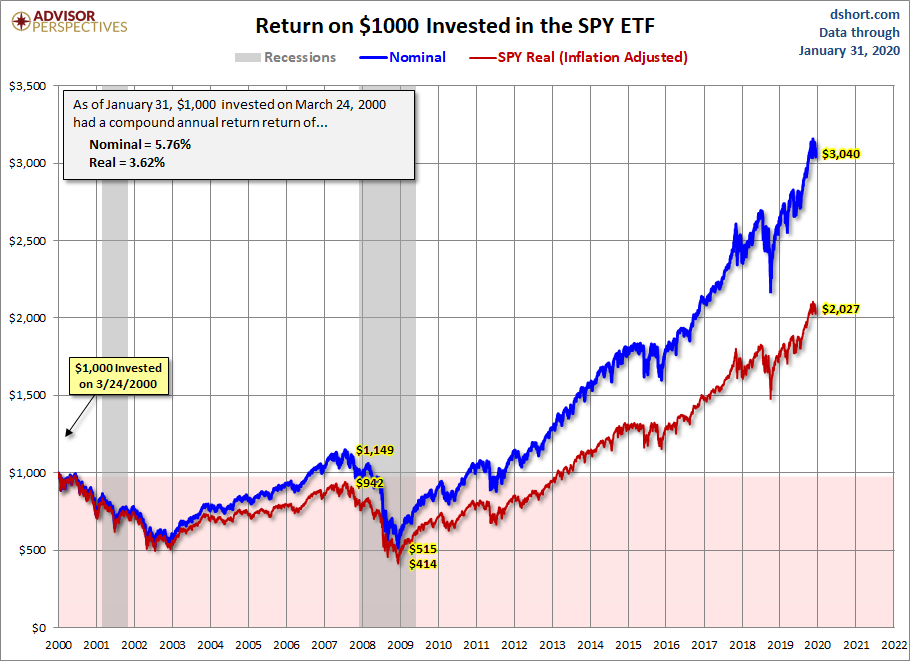 SPY ETF