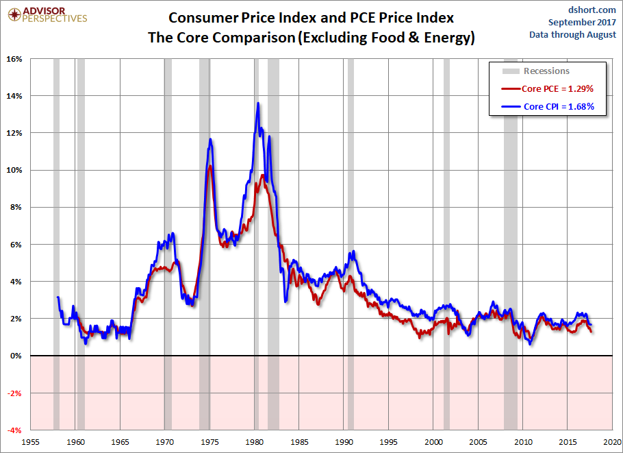 CPI PCE Core Comparison