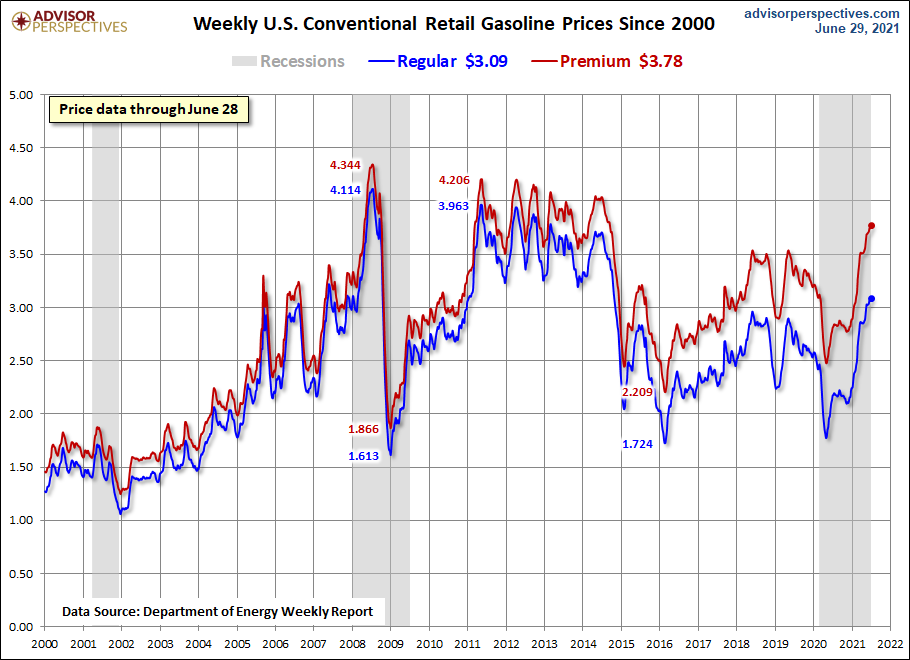Weekly Gas Prices Since 2000